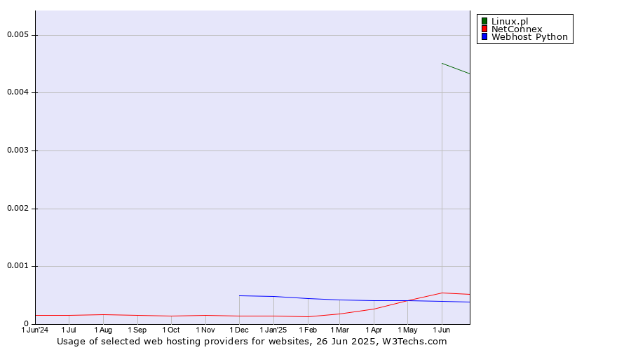 Historical trends in the usage of Linux.pl vs. NetConnex vs. Webhost Python