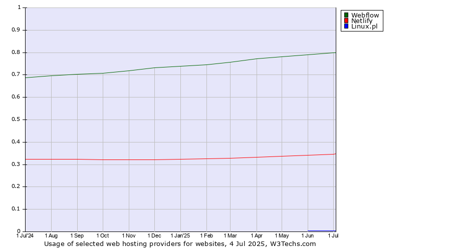 Historical trends in the usage of Webflow vs. Netlify vs. Linux.pl