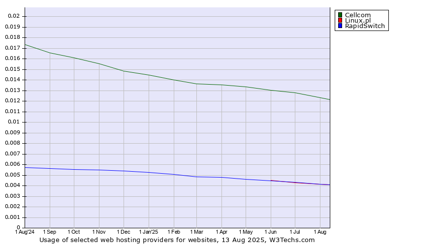 Historical trends in the usage of Cellcom vs. Linux.pl vs. RapidSwitch