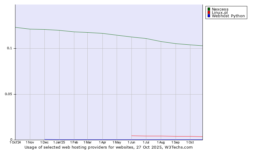 Historical trends in the usage of Nexcess vs. Linux.pl vs. Webhost Python