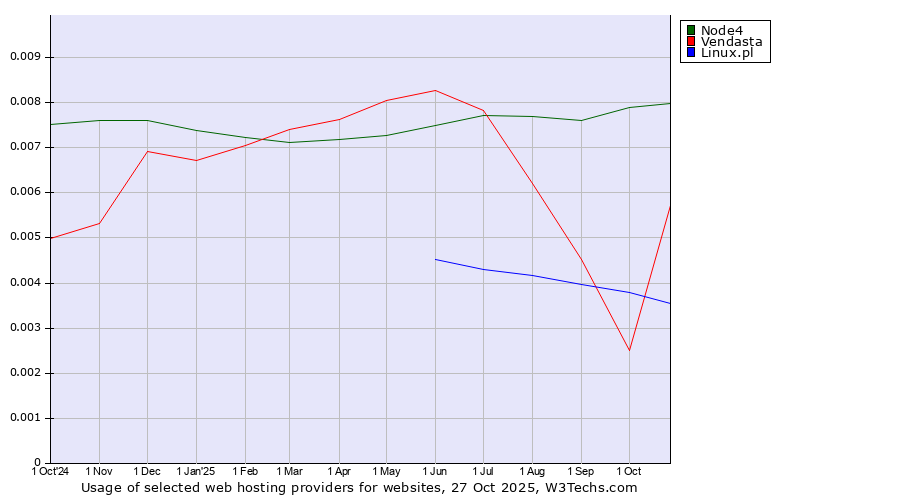 Historical trends in the usage of Node4 vs. Vendasta vs. Linux.pl