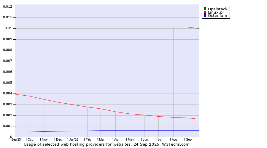 Historical trends in the usage of Opalstack vs. Linux.pl vs. Octenium