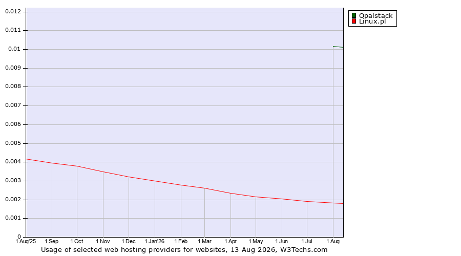 Historical trends in the usage of Opalstack vs. Linux.pl