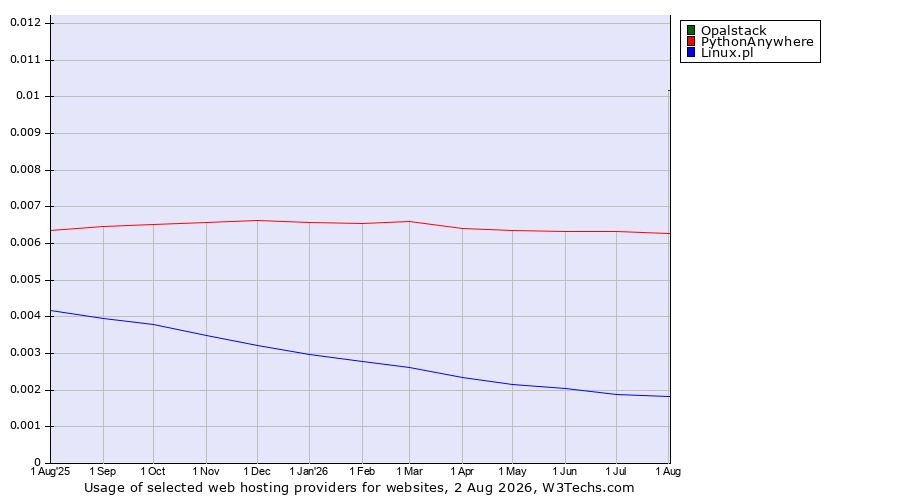 Historical trends in the usage of Opalstack vs. PythonAnywhere vs. Linux.pl