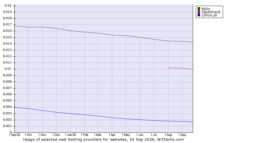 Historical trends in the usage of Kolo vs. Opalstack vs. Linux.pl