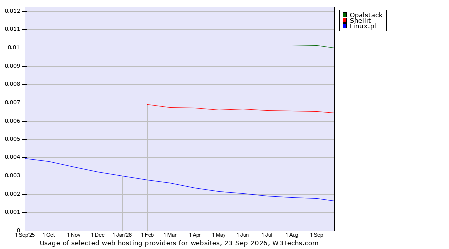 Historical trends in the usage of Opalstack vs. Shellit vs. Linux.pl