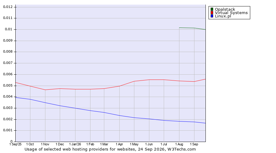 Historical trends in the usage of Opalstack vs. Virtual Systems vs. Linux.pl