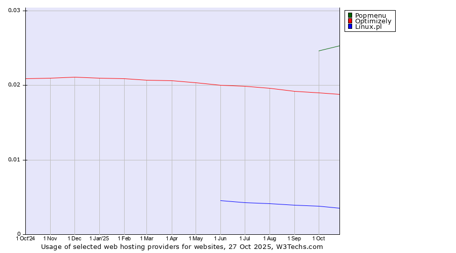 Historical trends in the usage of Popmenu vs. Optimizely vs. Linux.pl
