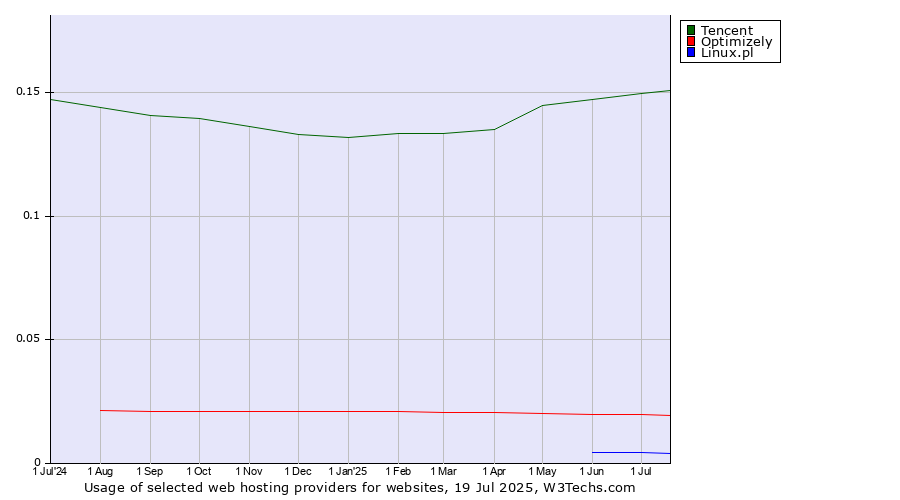 Historical trends in the usage of Tencent vs. Optimizely vs. Linux.pl
