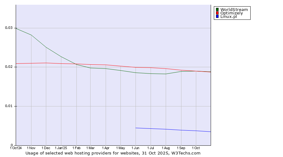 Historical trends in the usage of WorldStream vs. Optimizely vs. Linux.pl