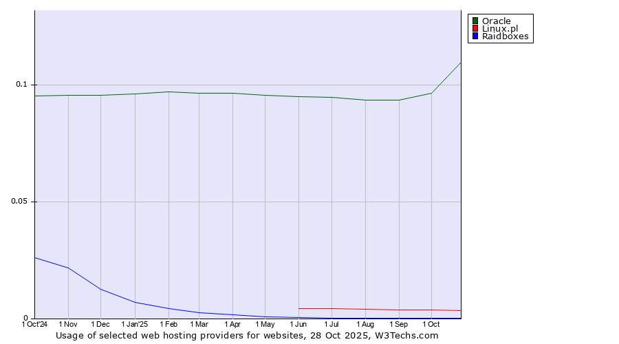 Historical trends in the usage of Oracle vs. Linux.pl vs. Raidboxes