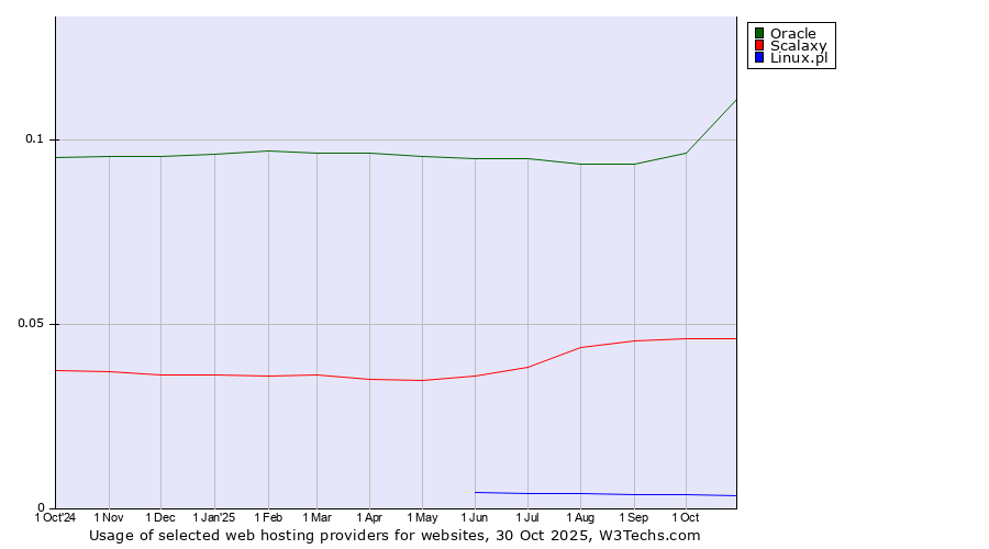 Historical trends in the usage of Oracle vs. Scalaxy vs. Linux.pl