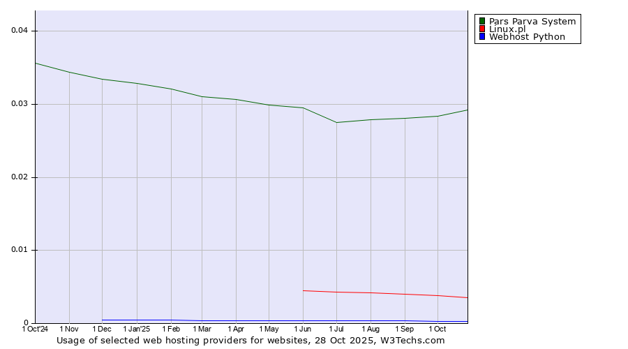 Historical trends in the usage of Pars Parva System vs. Linux.pl vs. Webhost Python