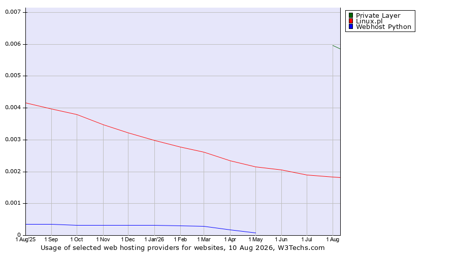 Historical trends in the usage of Private Layer vs. Linux.pl vs. Webhost Python