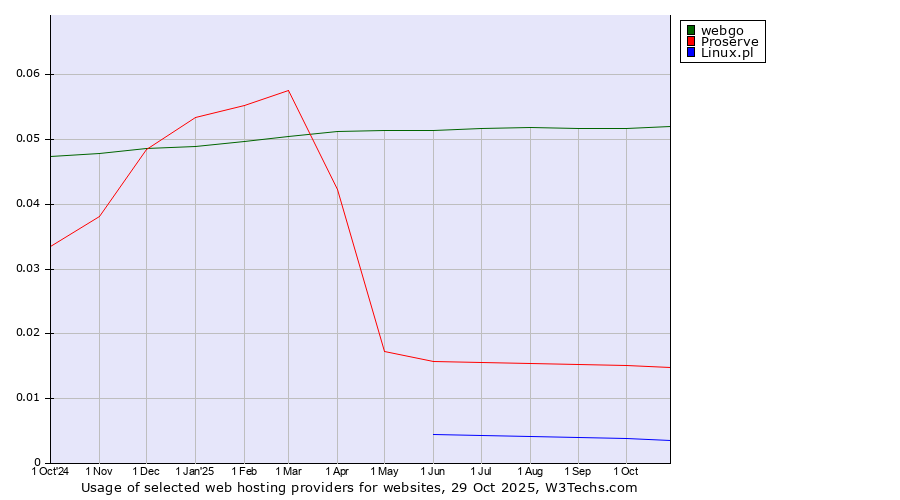 Historical trends in the usage of webgo vs. Proserve vs. Linux.pl