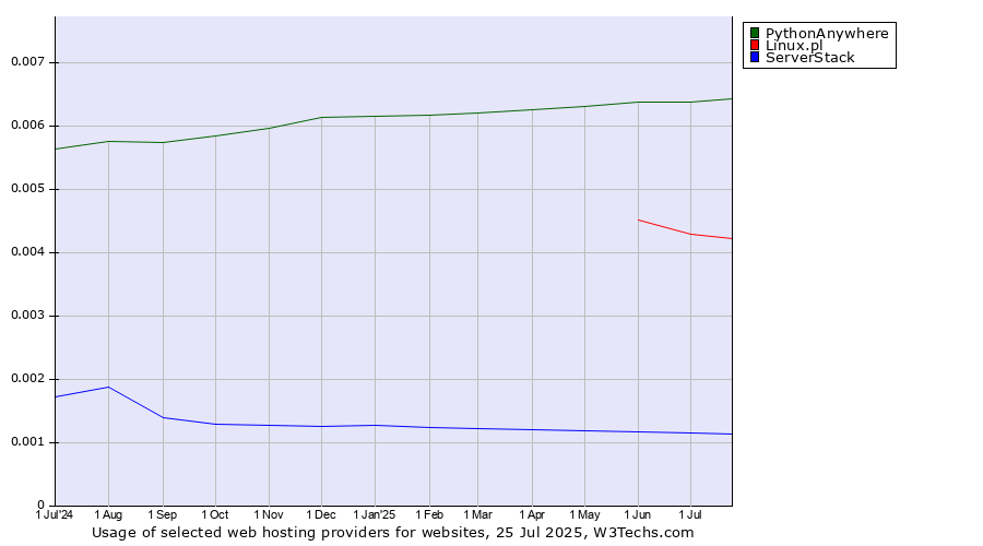 Historical trends in the usage of PythonAnywhere vs. Linux.pl vs. ServerStack