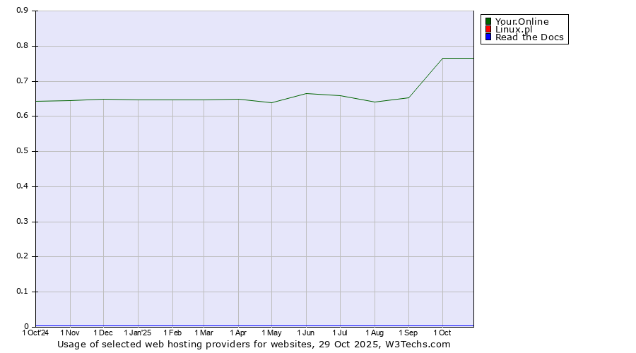 Historical trends in the usage of Your.Online vs. Linux.pl vs. Read the Docs