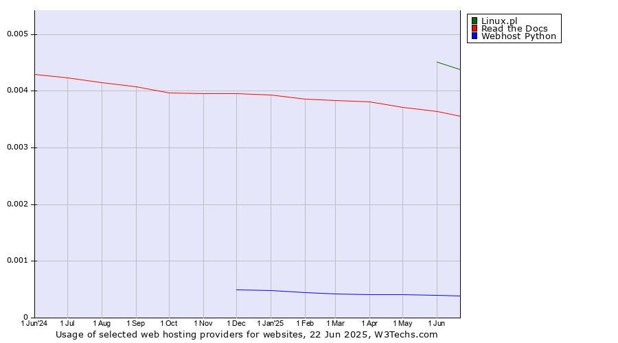 Historical trends in the usage of Linux.pl vs. Read the Docs vs. Webhost Python