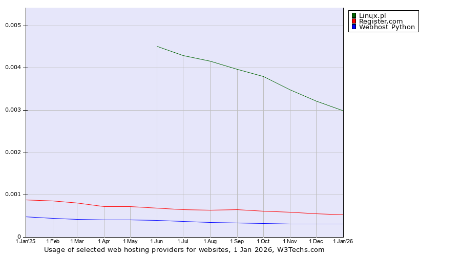 Historical trends in the usage of Linux.pl vs. Register.com vs. Webhost Python