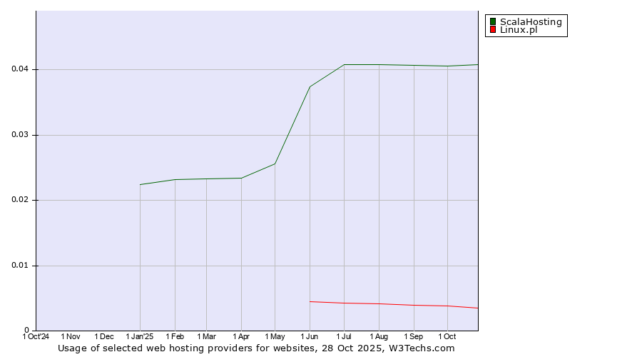 Historical trends in the usage of ScalaHosting vs. Linux.pl