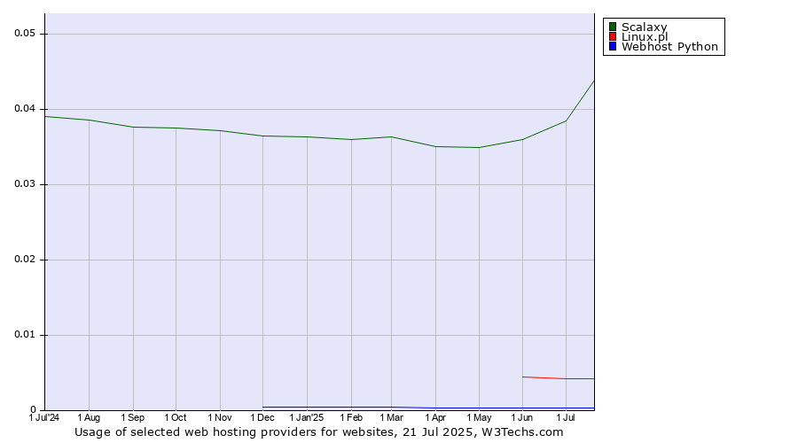 Historical trends in the usage of Scalaxy vs. Linux.pl vs. Webhost Python