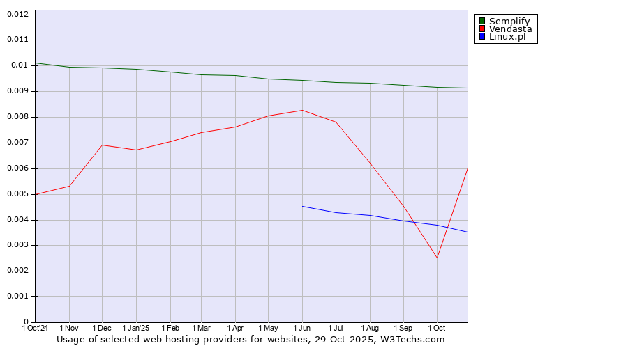 Historical trends in the usage of Semplify vs. Vendasta vs. Linux.pl