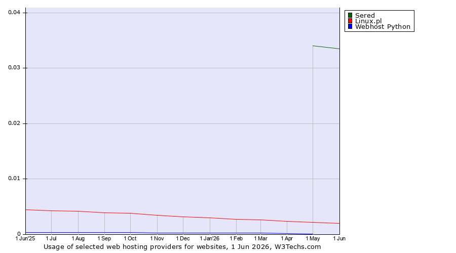 Historical trends in the usage of Sered vs. Linux.pl vs. Webhost Python