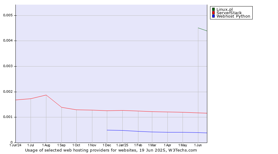 Historical trends in the usage of Linux.pl vs. ServerStack vs. Webhost Python