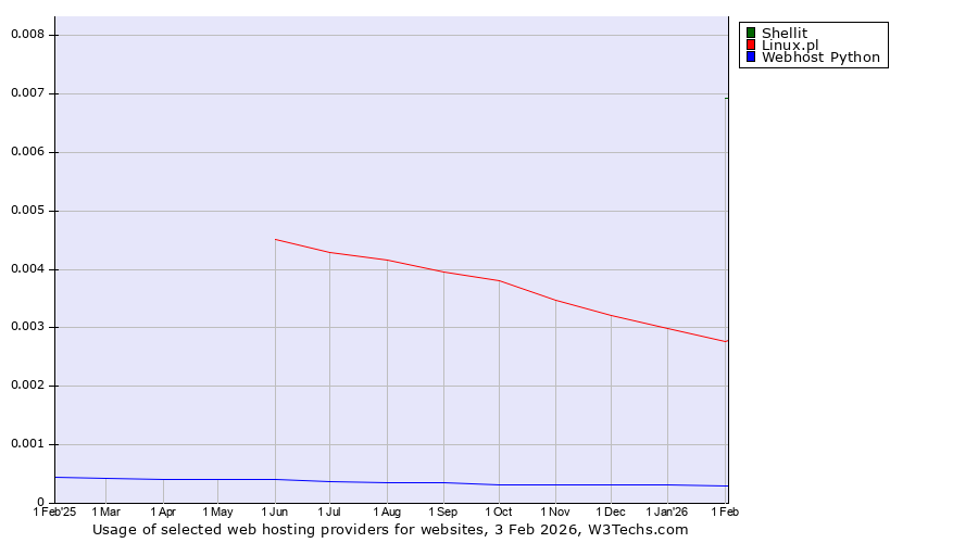 Historical trends in the usage of Shellit vs. Linux.pl vs. Webhost Python