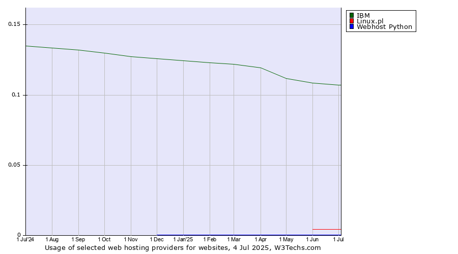 Historical trends in the usage of IBM vs. Linux.pl vs. Webhost Python