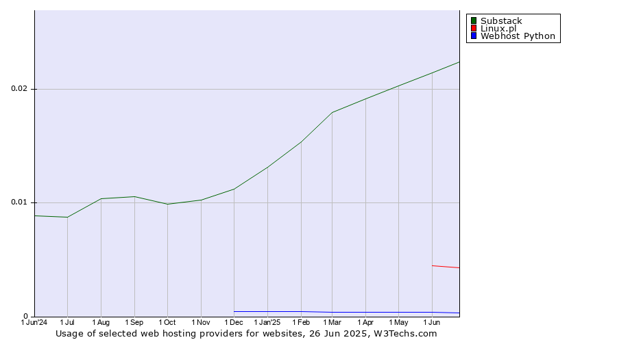 Historical trends in the usage of Substack vs. Linux.pl vs. Webhost Python