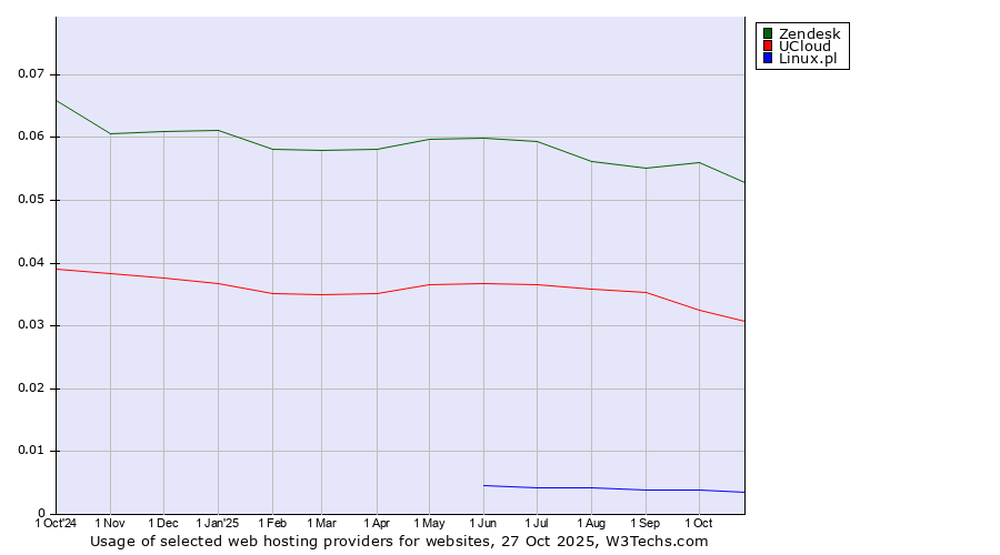 Historical trends in the usage of Zendesk vs. UCloud vs. Linux.pl