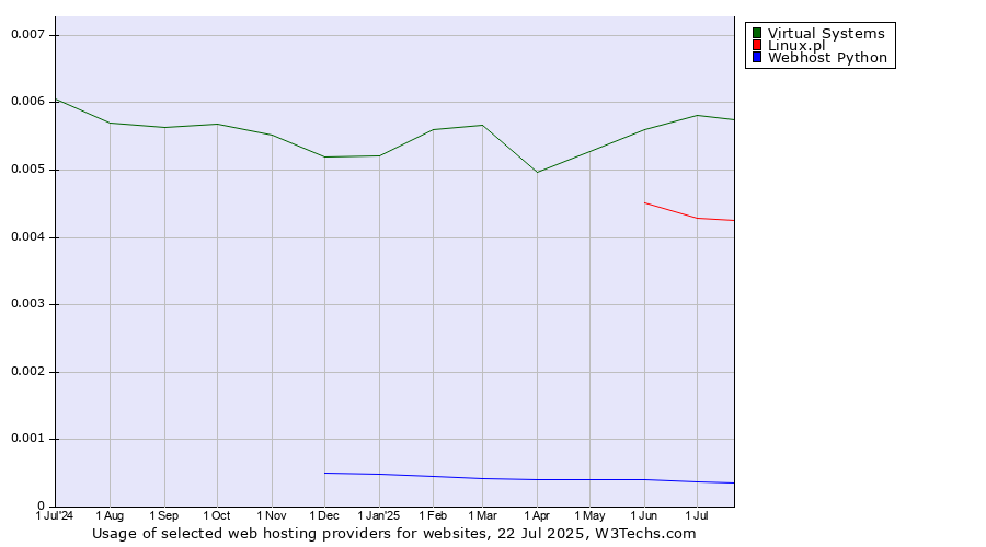 Historical trends in the usage of Virtual Systems vs. Linux.pl vs. Webhost Python