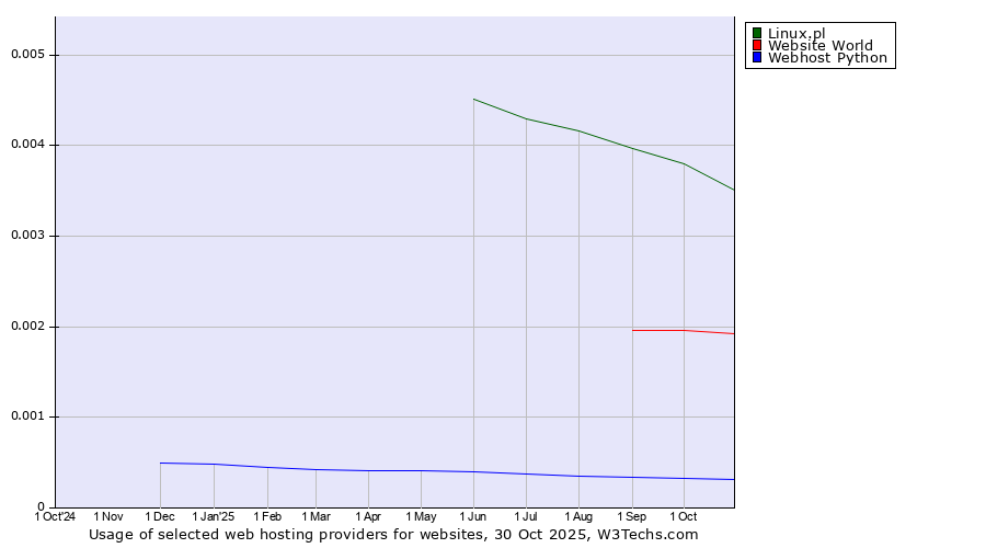 Historical trends in the usage of Linux.pl vs. Website World vs. Webhost Python