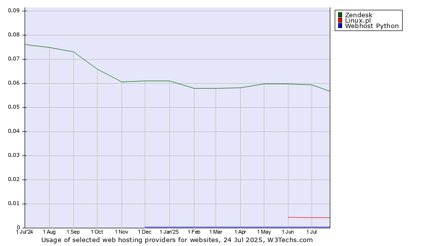 Historical trends in the usage of Zendesk vs. Linux.pl vs. Webhost Python