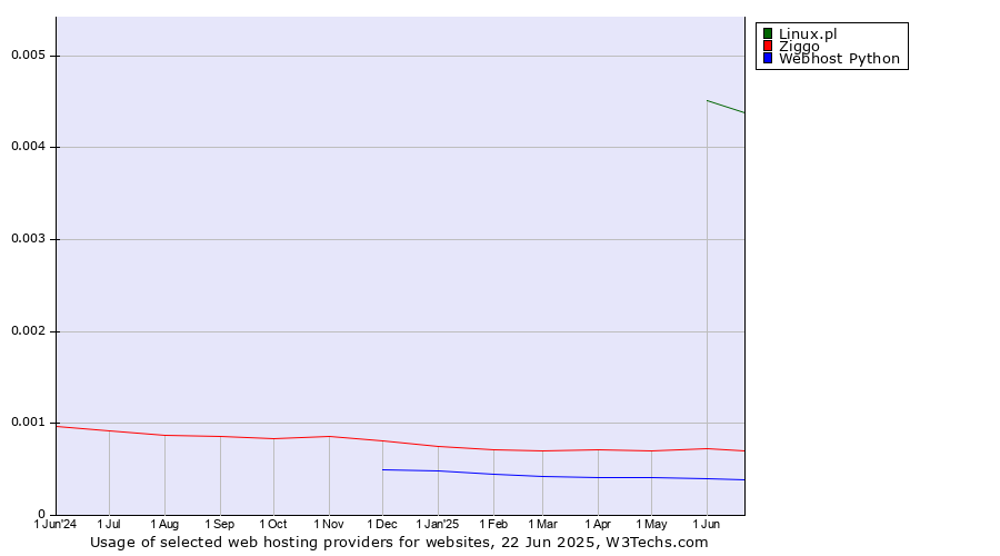 Historical trends in the usage of Linux.pl vs. Ziggo vs. Webhost Python