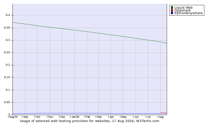 Historical trends in the usage of Liquid Web vs. Opalstack vs. PythonAnywhere