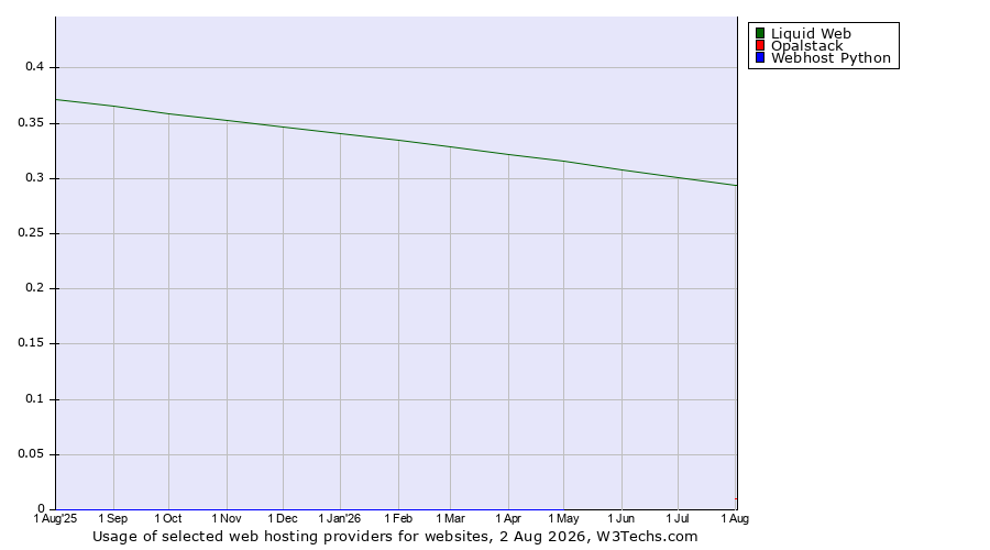 Historical trends in the usage of Liquid Web vs. Opalstack vs. Webhost Python