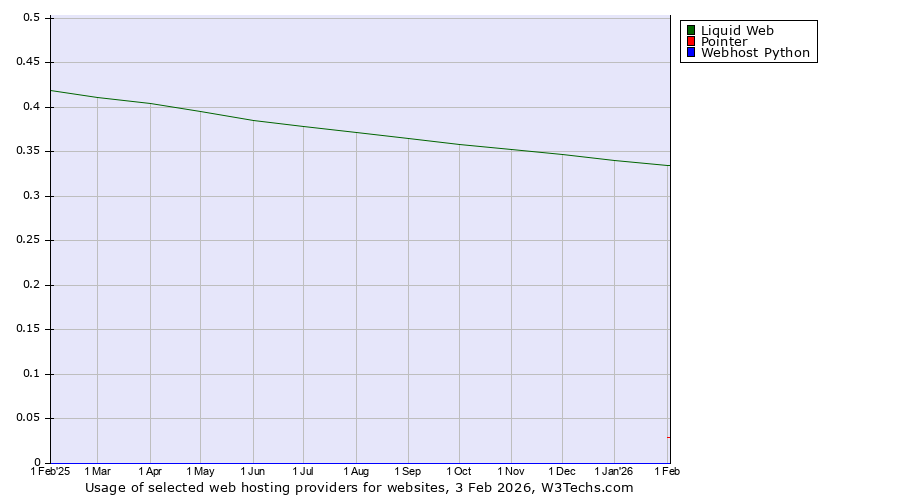 Historical trends in the usage of Liquid Web vs. Pointer vs. Webhost Python