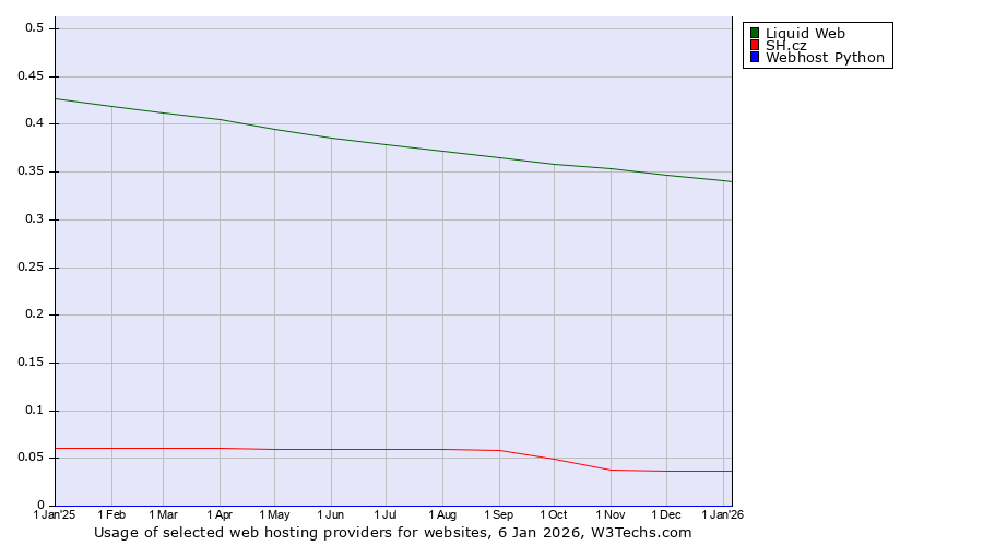 Historical trends in the usage of Liquid Web vs. SH.cz vs. Webhost Python