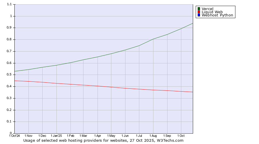 Historical trends in the usage of Vercel vs. Liquid Web vs. Webhost Python