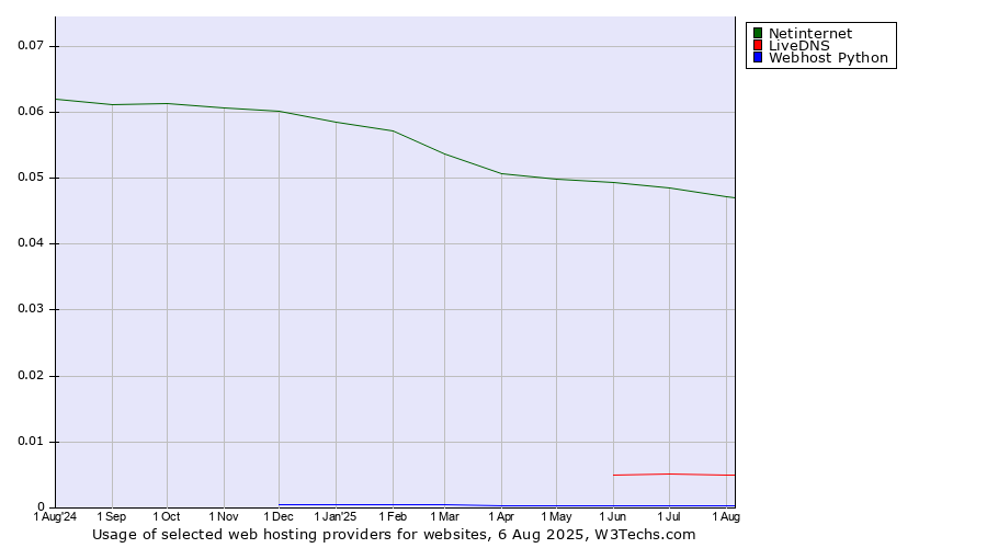 Historical trends in the usage of Netinternet vs. LiveDNS vs. Webhost Python