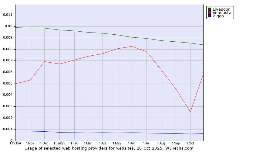 Historical trends in the usage of Livedoor vs. Vendasta vs. Ziggo