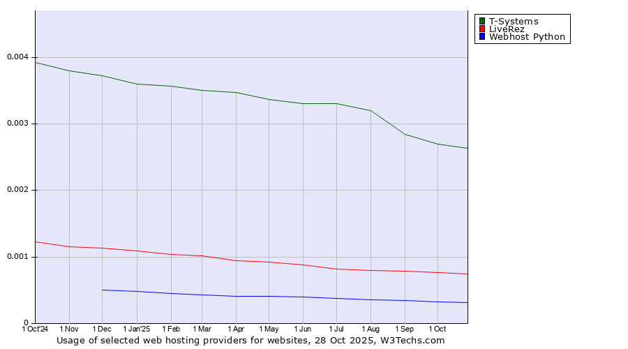 Historical trends in the usage of T-Systems vs. LiveRez vs. Webhost Python