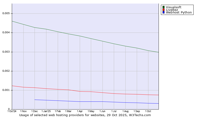 Historical trends in the usage of Visualsoft vs. LiveRez vs. Webhost Python