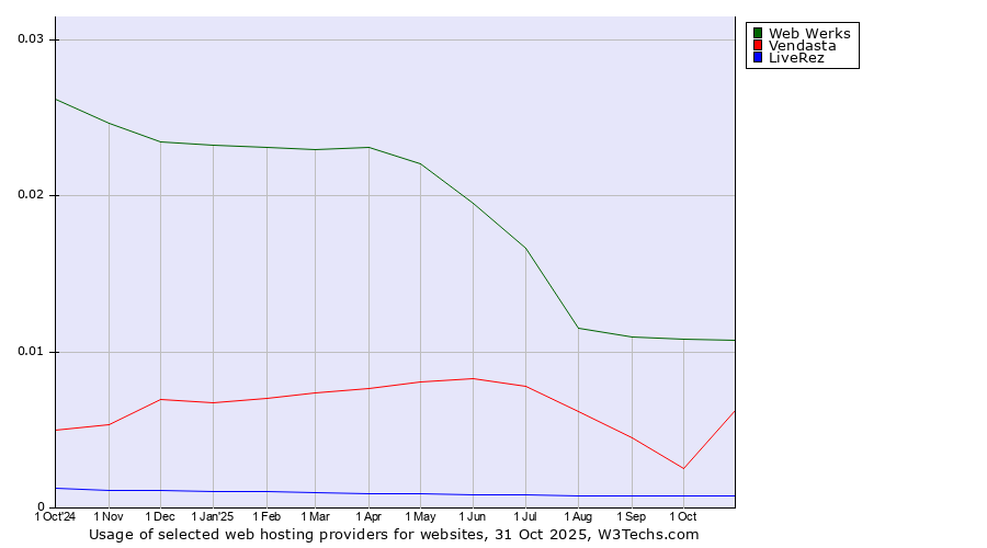 Historical trends in the usage of Web Werks vs. Vendasta vs. LiveRez
