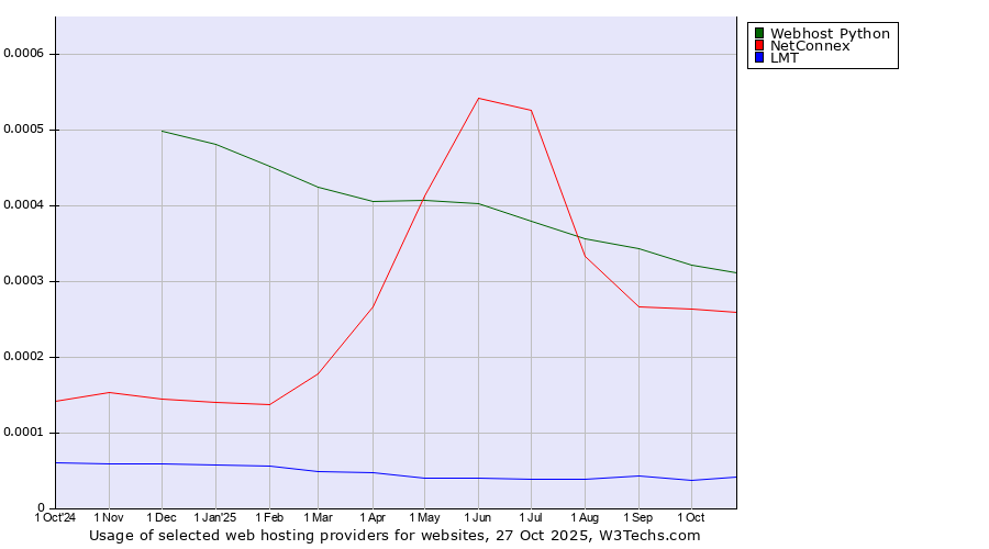 Historical trends in the usage of Webhost Python vs. NetConnex vs. LMT