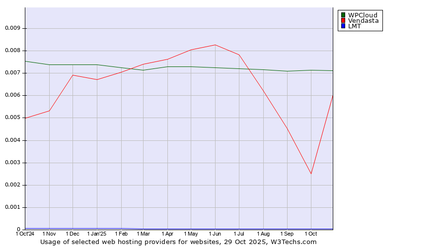 Historical trends in the usage of WPCloud vs. Vendasta vs. LMT