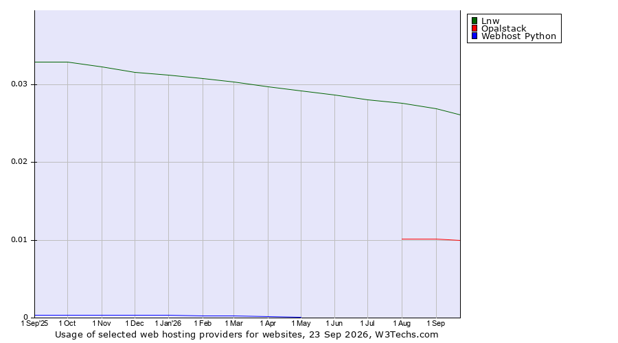 Historical trends in the usage of Lnw vs. Opalstack vs. Webhost Python