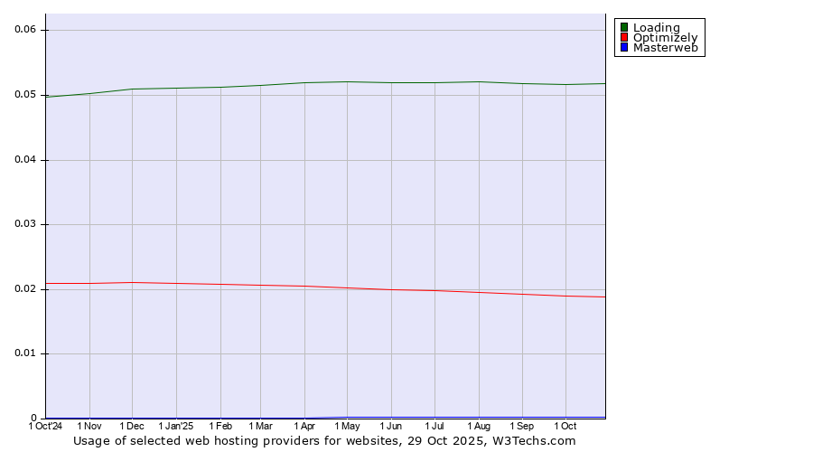 Historical trends in the usage of Loading vs. Optimizely vs. Masterweb